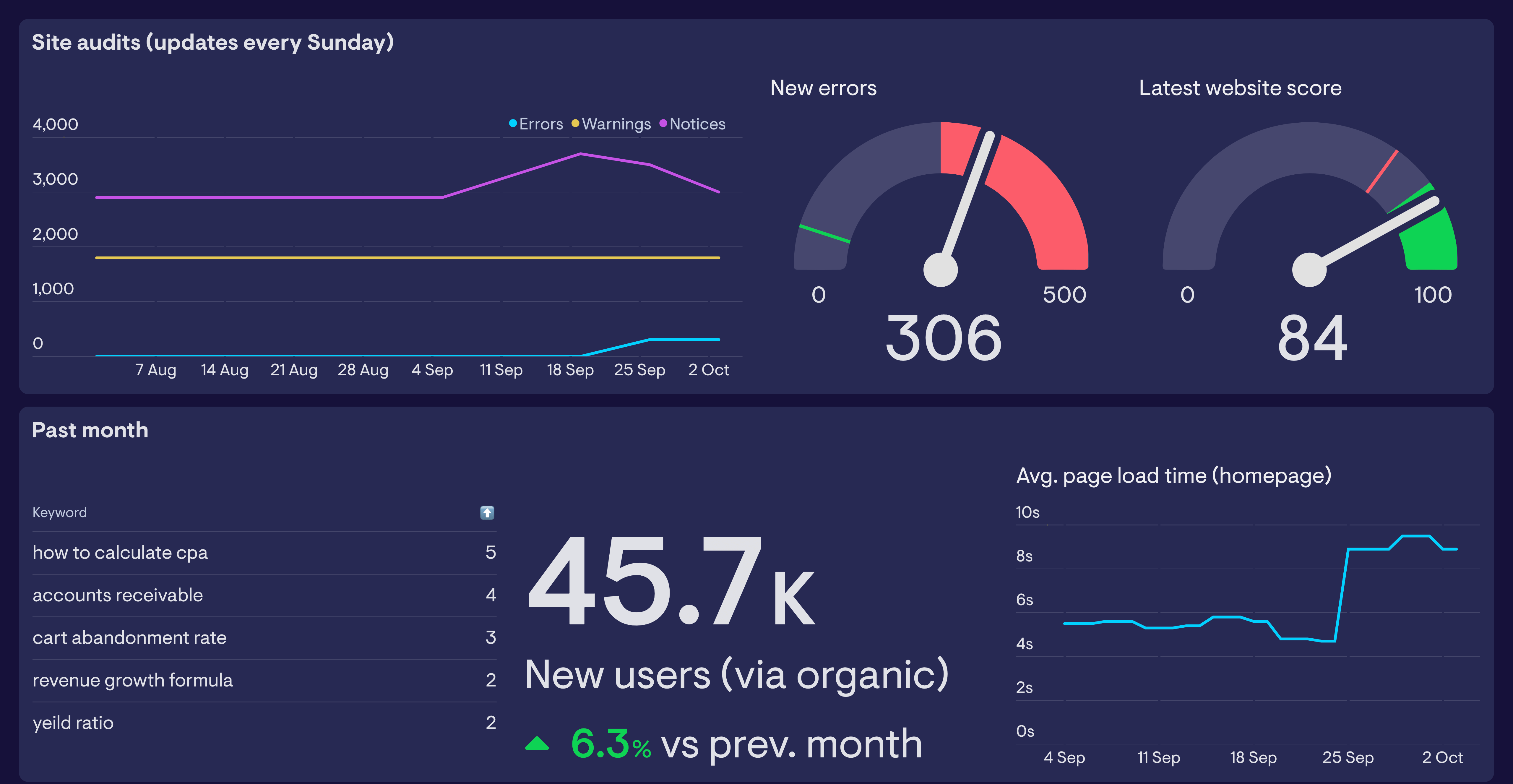 SEO audit dashboard displaying site audits, new errors (306), and latest website score. Past month’s top keywords, 45.7k new organic users (up 6.3%), and average page load time graph. Dark theme with teal and purple accents, updated at 18:10. A crucial tool for digital marketing insights.