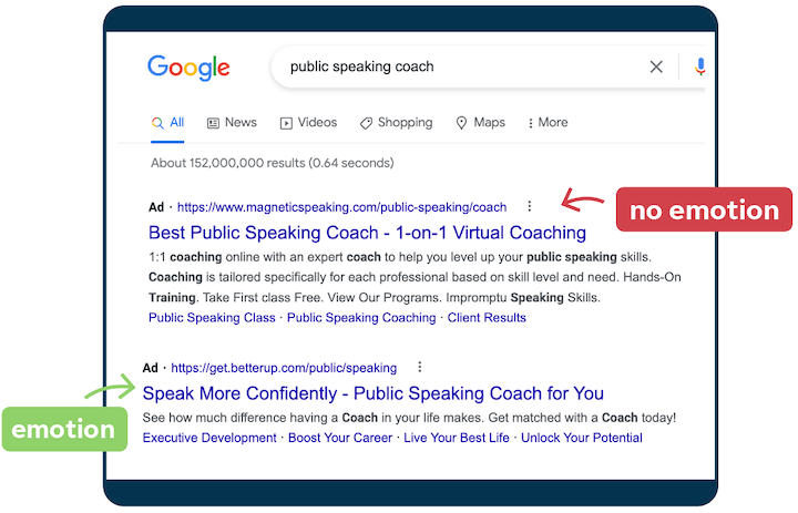 A Google search results page for "public speaking coach" shows two ads: The first ad, labeled "no emotion," is titled "Best Public Speaking Coach," and the second ad, with a label of "emotion," reads "Speak More Confidently - Public Speaking Coach for You." Both ads reflect effective digital marketing strategies.