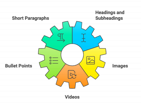 A multi-colored cog diagram highlights content presentation techniques. Labels in segments read: "Short Paragraphs," "Bullet Points," "Videos," "Images," and "Headings and Subheadings." Icons within each segment visually represent the respective text.