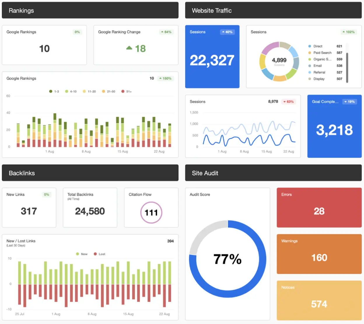 A digital marketing dashboard displaying SEO analytics: top left shows Google rankings and changes; top right displays website traffic, sessions, sources, and goal completions; bottom left illustrates backlinks data; and bottom right presents a site audit with an audit score and errors, warnings, and notices.