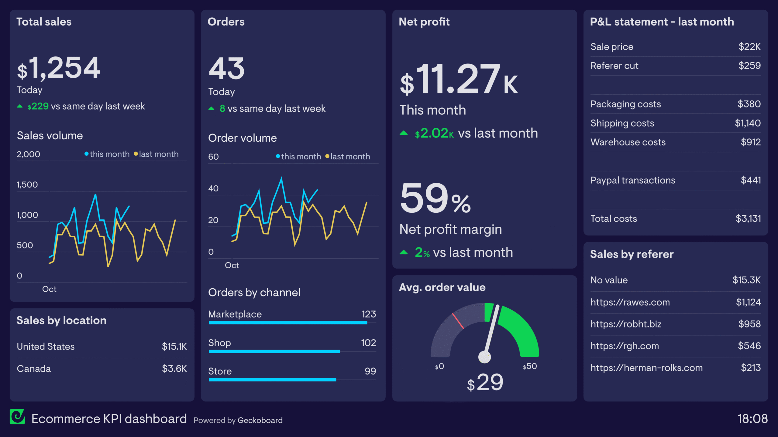 Ecommerce-KPI-dashboard