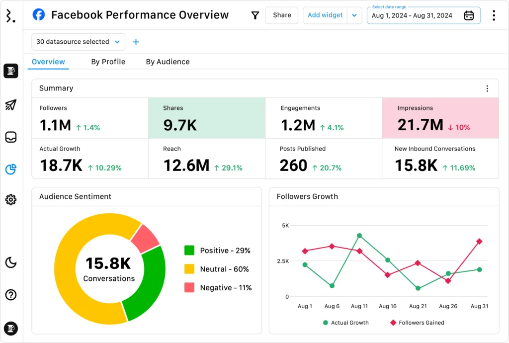Facebook page management services in Cameroon